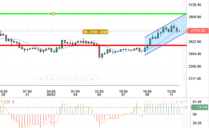 ETH / USD