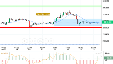 ETH / USD