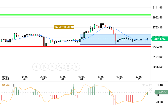 ETH / USD