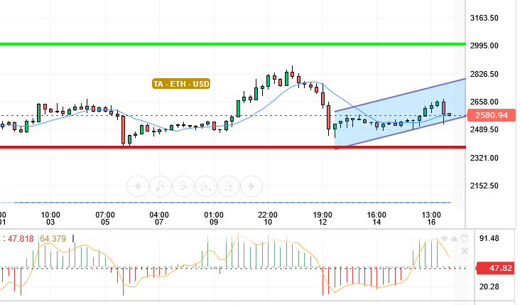 ETH / USD
