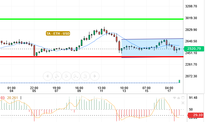 ETH / USD