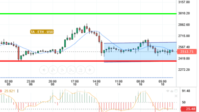 ETH / USD