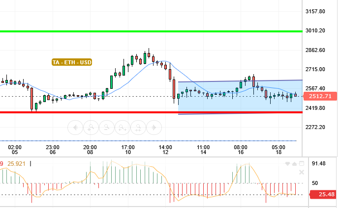 ETH / USD