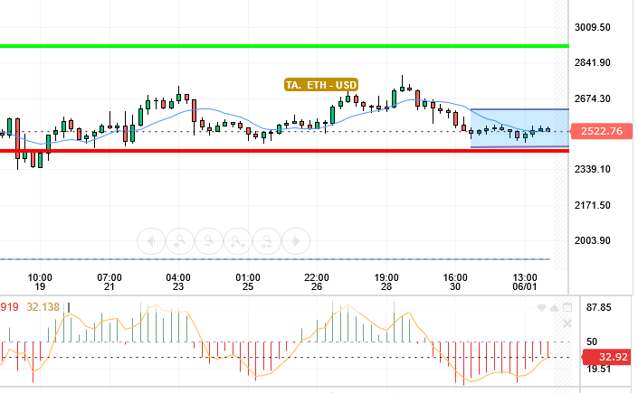 ETH / USD