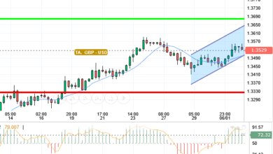 GBP / USD