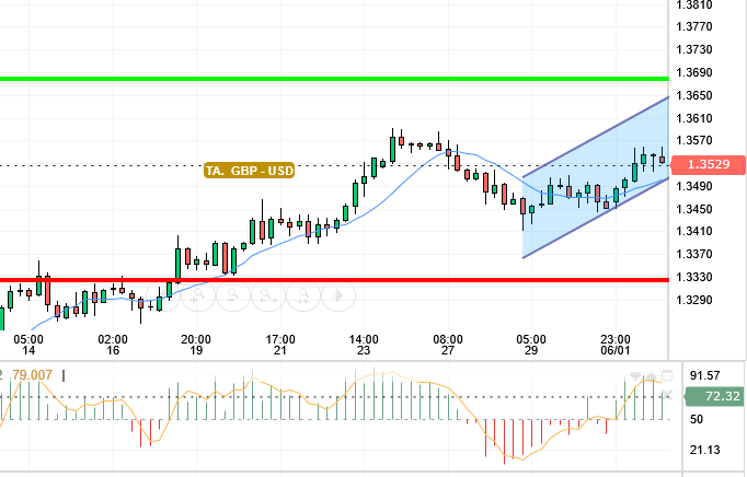 GBP / USD