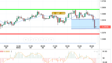 GBP / USD
