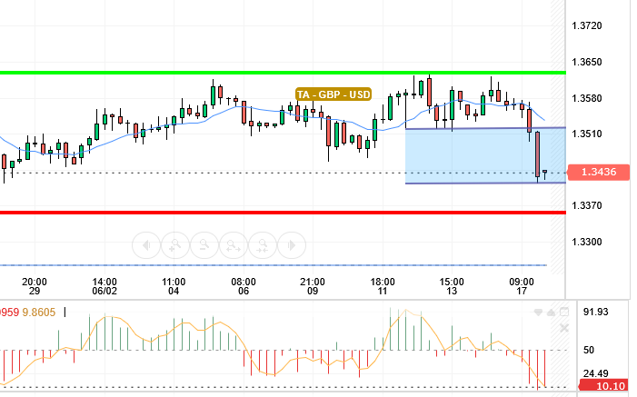GBP / USD