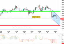 GBP / USD