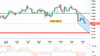 GBP / USD