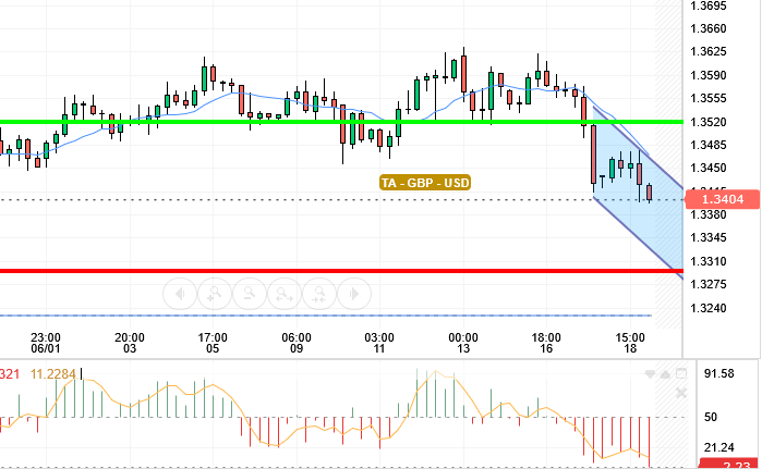 GBP / USD