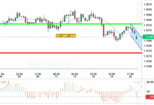 GBP / USD