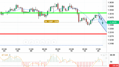 GBP / USD