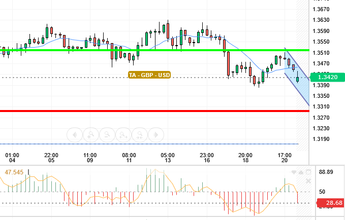 GBP / USD