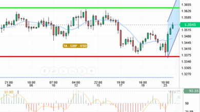 GBP / USD