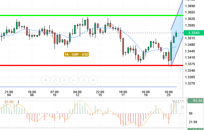 GBP / USD