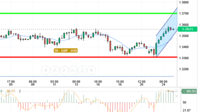 GBP /USD