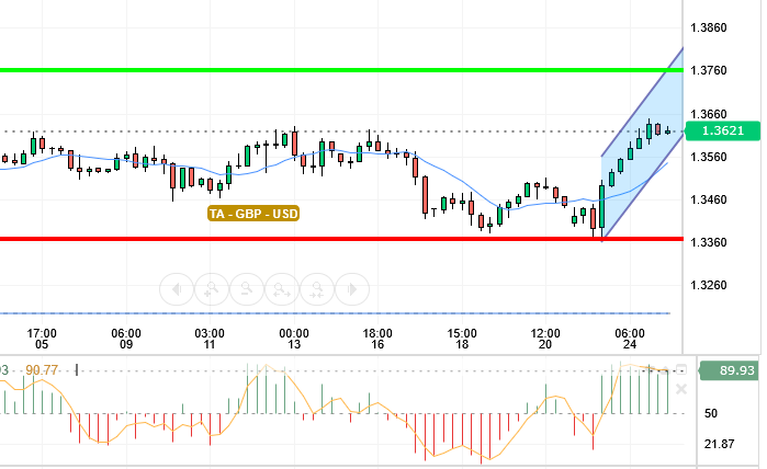 GBP /USD