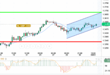 GBP / USD