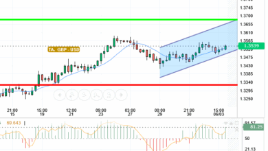 GBP / USD