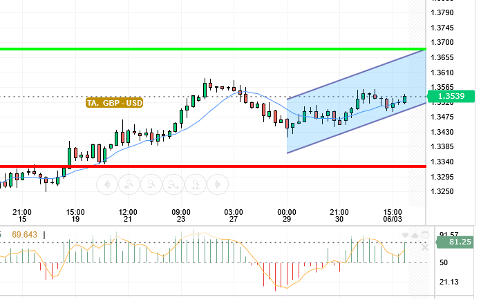 GBP / USD