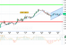GBP / USD
