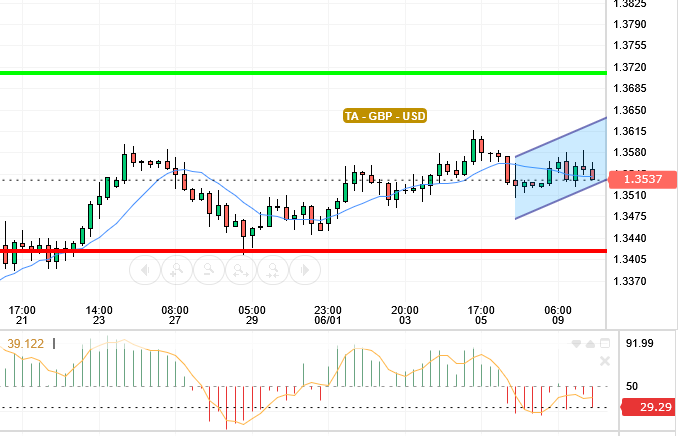 GBP / USD
