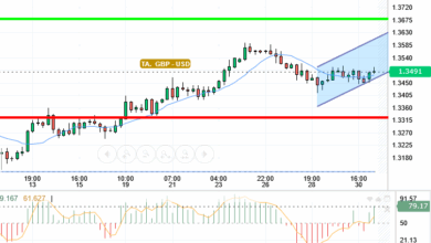 GBP / USD