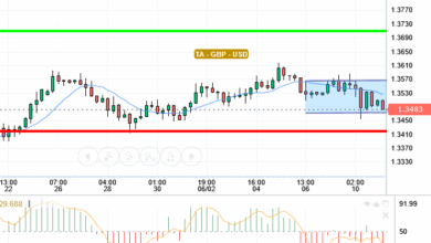 GBP / USD
