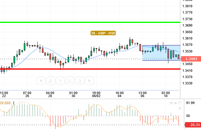 GBP / USD