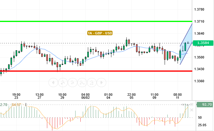 GBP / USD