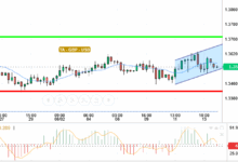 GBP / USD