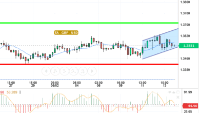 GBP / USD