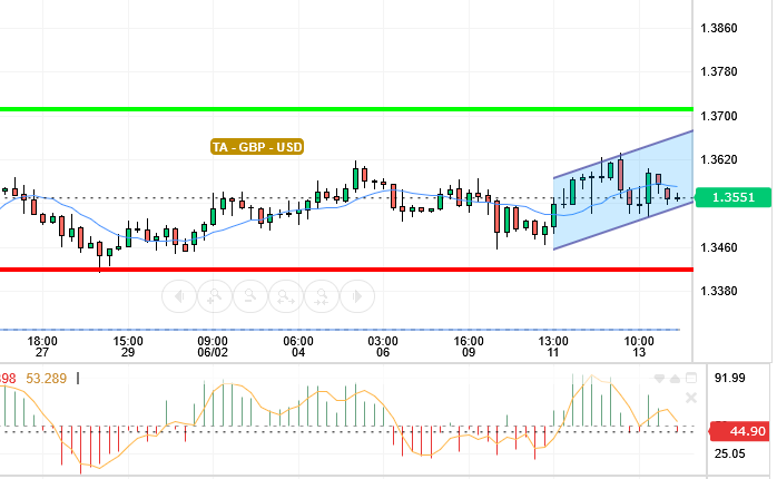 GBP / USD