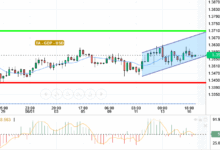 GBP / USD