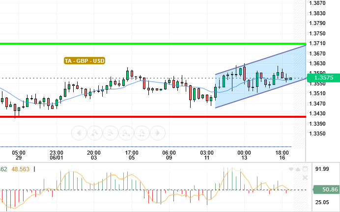 GBP / USD