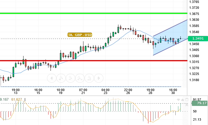 GBP / USD