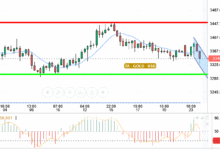 XAU / USD