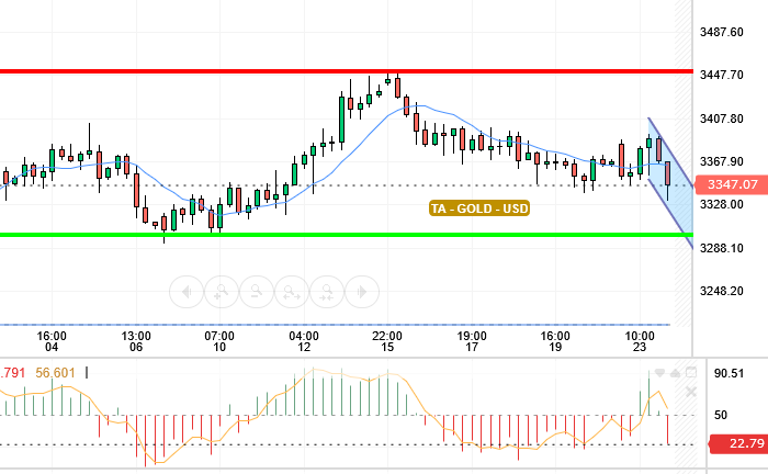 XAU / USD