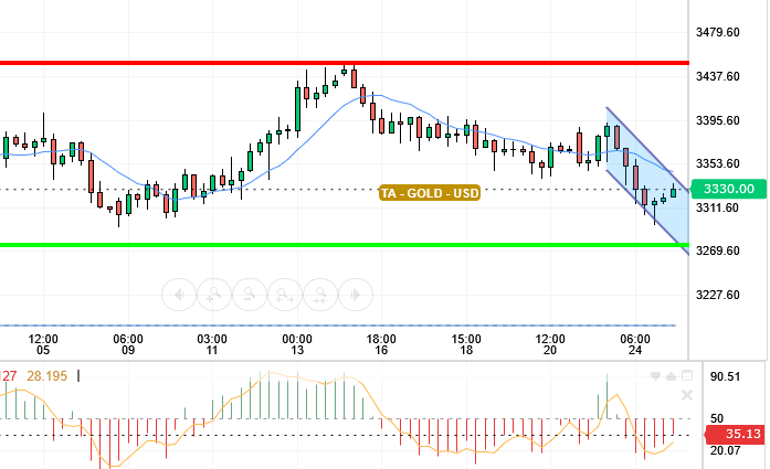 GOLD / USD