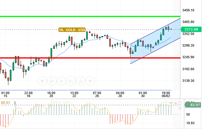 GOLD / USD