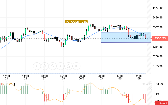 XAU / USD