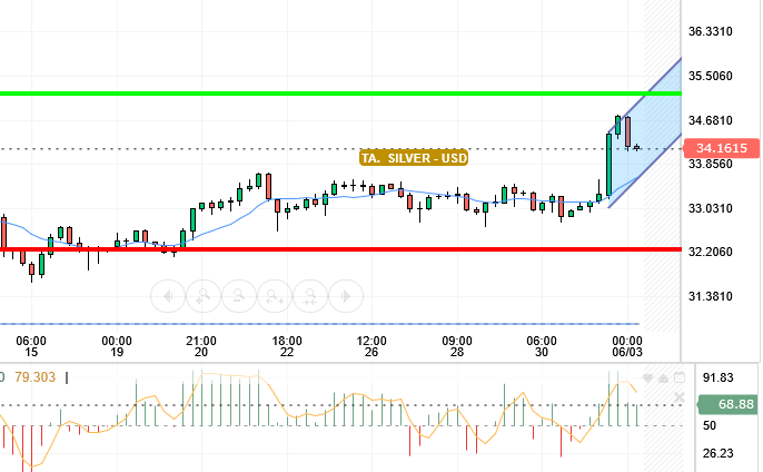 SILVER / USD