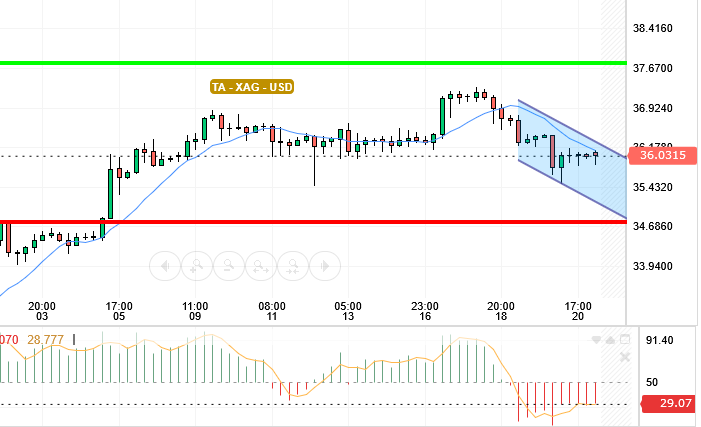 SILVER / USD