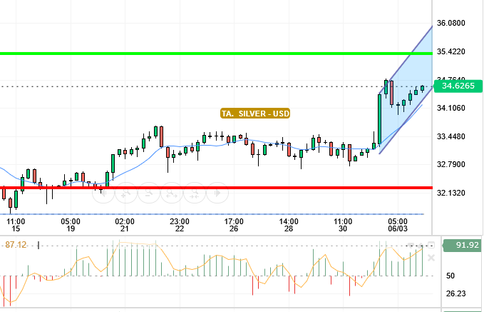 SILVER / USD