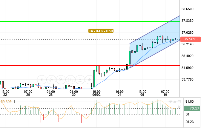 XAG / USD