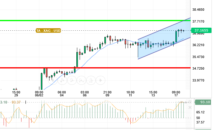 SILVER / USD