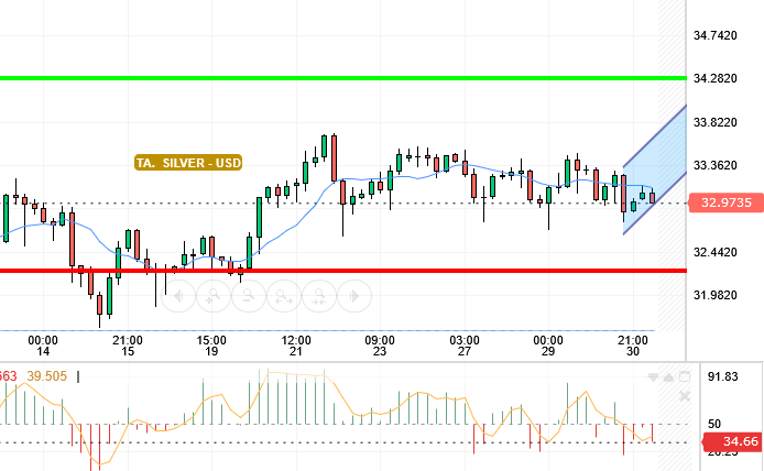 SILVER / USD