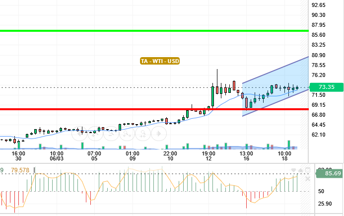 OIL / USD