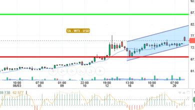 OIL / USD